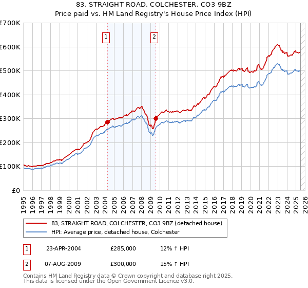 83, STRAIGHT ROAD, COLCHESTER, CO3 9BZ: Price paid vs HM Land Registry's House Price Index