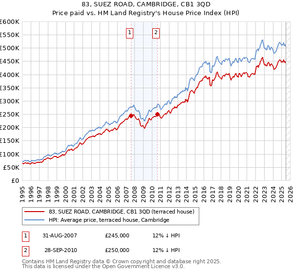 83, SUEZ ROAD, CAMBRIDGE, CB1 3QD: Price paid vs HM Land Registry's House Price Index