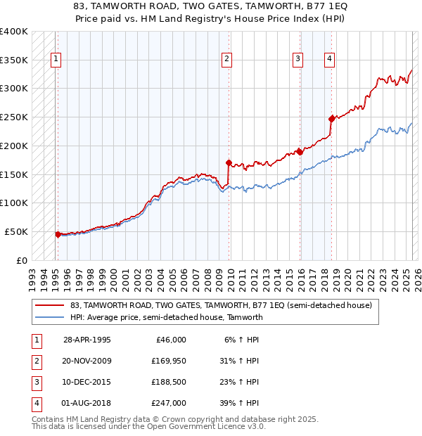 83, TAMWORTH ROAD, TWO GATES, TAMWORTH, B77 1EQ: Price paid vs HM Land Registry's House Price Index