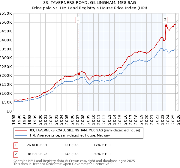 83, TAVERNERS ROAD, GILLINGHAM, ME8 9AG: Price paid vs HM Land Registry's House Price Index