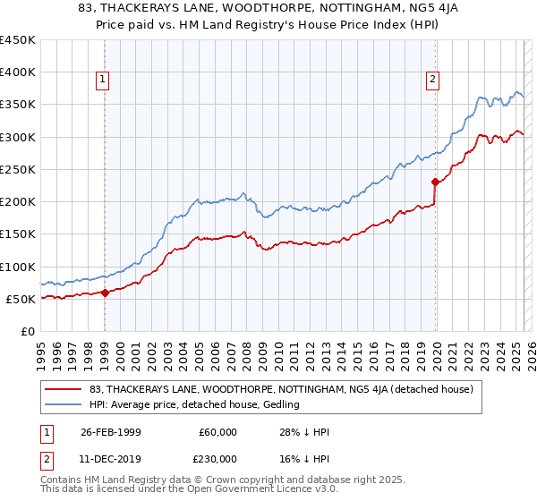 83, THACKERAYS LANE, WOODTHORPE, NOTTINGHAM, NG5 4JA: Price paid vs HM Land Registry's House Price Index