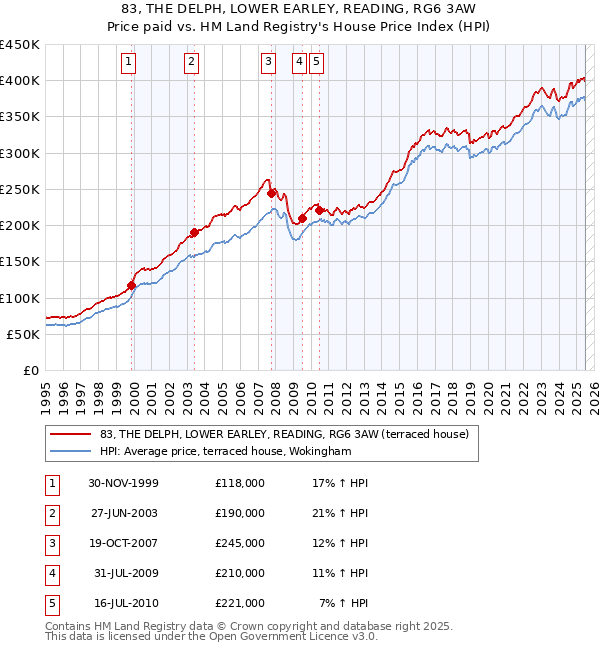 83, THE DELPH, LOWER EARLEY, READING, RG6 3AW: Price paid vs HM Land Registry's House Price Index