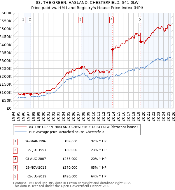 83, THE GREEN, HASLAND, CHESTERFIELD, S41 0LW: Price paid vs HM Land Registry's House Price Index