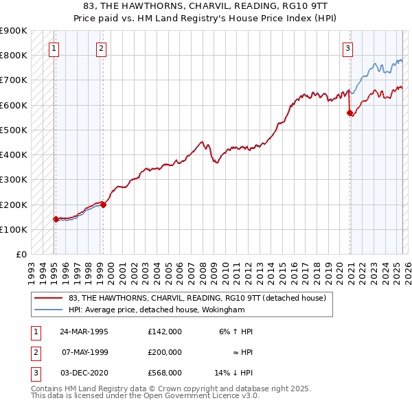 83, THE HAWTHORNS, CHARVIL, READING, RG10 9TT: Price paid vs HM Land Registry's House Price Index