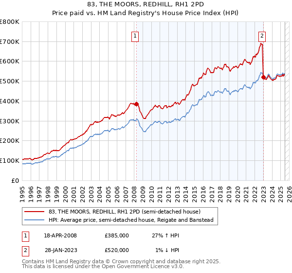 83, THE MOORS, REDHILL, RH1 2PD: Price paid vs HM Land Registry's House Price Index