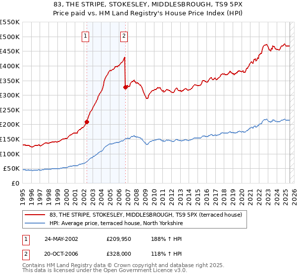 83, THE STRIPE, STOKESLEY, MIDDLESBROUGH, TS9 5PX: Price paid vs HM Land Registry's House Price Index