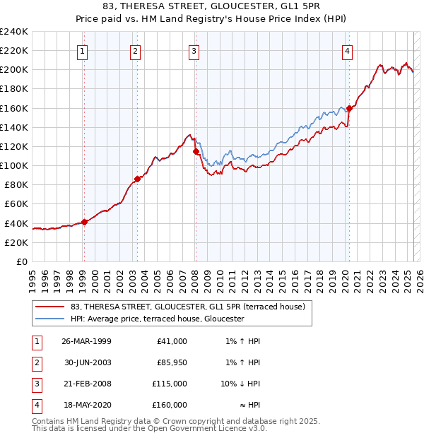 83, THERESA STREET, GLOUCESTER, GL1 5PR: Price paid vs HM Land Registry's House Price Index