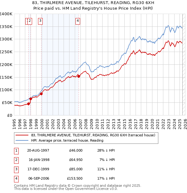 83, THIRLMERE AVENUE, TILEHURST, READING, RG30 6XH: Price paid vs HM Land Registry's House Price Index
