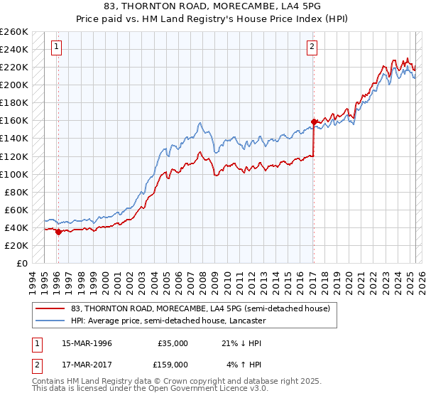 83, THORNTON ROAD, MORECAMBE, LA4 5PG: Price paid vs HM Land Registry's House Price Index