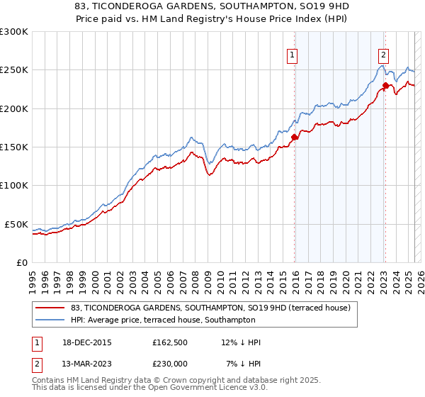 83, TICONDEROGA GARDENS, SOUTHAMPTON, SO19 9HD: Price paid vs HM Land Registry's House Price Index
