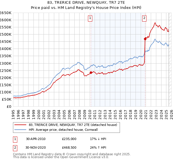 83, TRERICE DRIVE, NEWQUAY, TR7 2TE: Price paid vs HM Land Registry's House Price Index