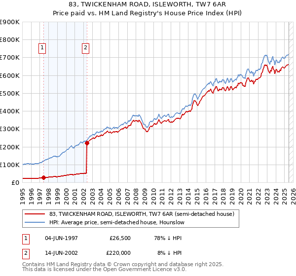 83, TWICKENHAM ROAD, ISLEWORTH, TW7 6AR: Price paid vs HM Land Registry's House Price Index