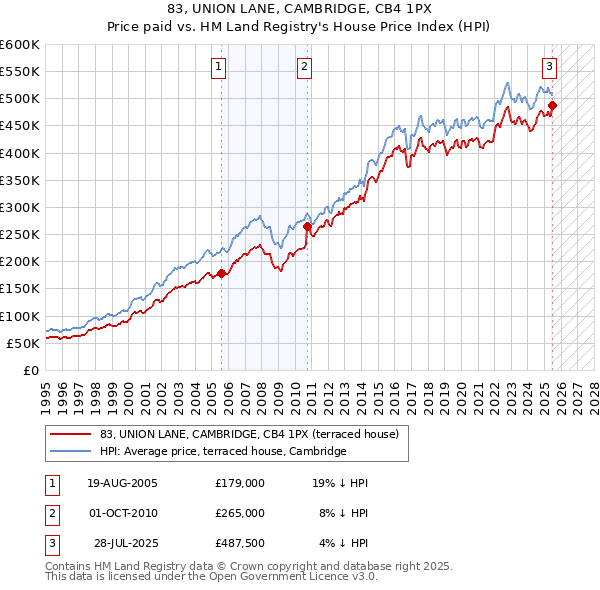 83, UNION LANE, CAMBRIDGE, CB4 1PX: Price paid vs HM Land Registry's House Price Index