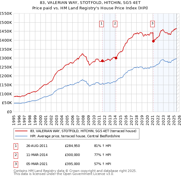 83, VALERIAN WAY, STOTFOLD, HITCHIN, SG5 4ET: Price paid vs HM Land Registry's House Price Index