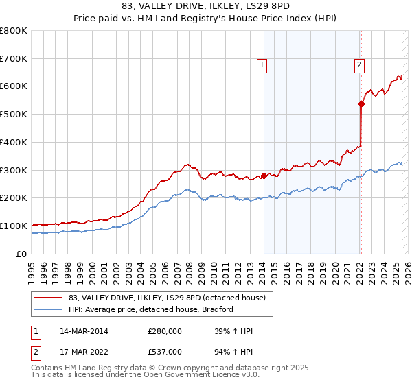 83, VALLEY DRIVE, ILKLEY, LS29 8PD: Price paid vs HM Land Registry's House Price Index