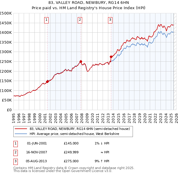 83, VALLEY ROAD, NEWBURY, RG14 6HN: Price paid vs HM Land Registry's House Price Index