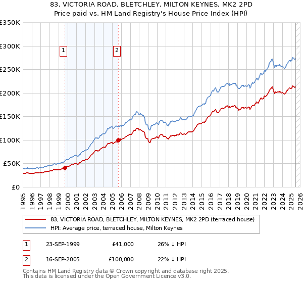 83, VICTORIA ROAD, BLETCHLEY, MILTON KEYNES, MK2 2PD: Price paid vs HM Land Registry's House Price Index