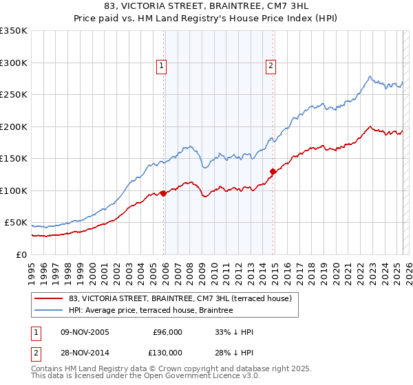 83, VICTORIA STREET, BRAINTREE, CM7 3HL: Price paid vs HM Land Registry's House Price Index
