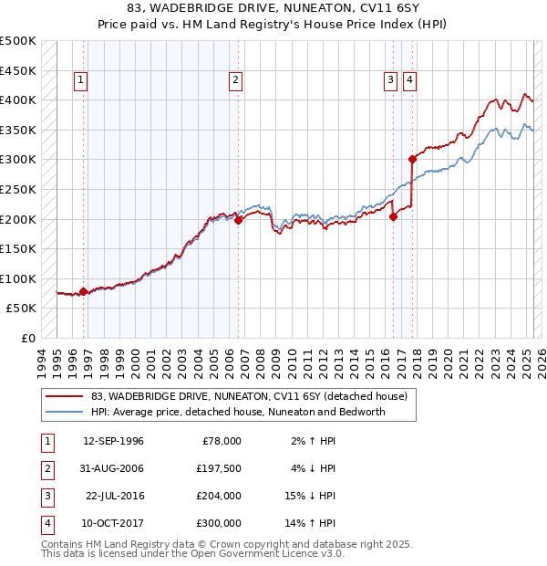 83, WADEBRIDGE DRIVE, NUNEATON, CV11 6SY: Price paid vs HM Land Registry's House Price Index
