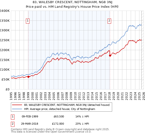 83, WALESBY CRESCENT, NOTTINGHAM, NG8 3NJ: Price paid vs HM Land Registry's House Price Index