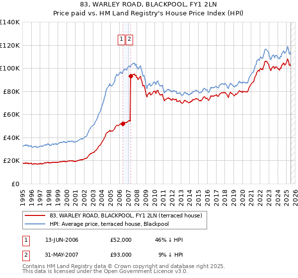 83, WARLEY ROAD, BLACKPOOL, FY1 2LN: Price paid vs HM Land Registry's House Price Index