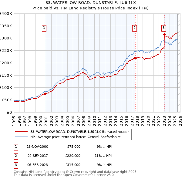 83, WATERLOW ROAD, DUNSTABLE, LU6 1LX: Price paid vs HM Land Registry's House Price Index