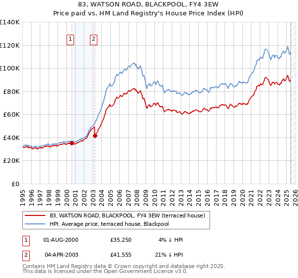 83, WATSON ROAD, BLACKPOOL, FY4 3EW: Price paid vs HM Land Registry's House Price Index