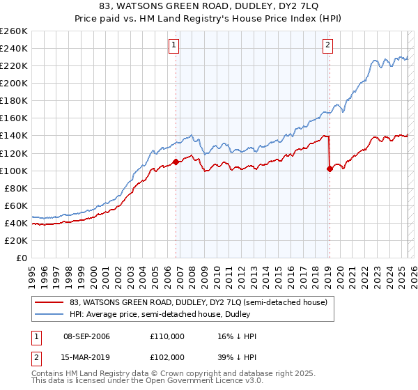 83, WATSONS GREEN ROAD, DUDLEY, DY2 7LQ: Price paid vs HM Land Registry's House Price Index