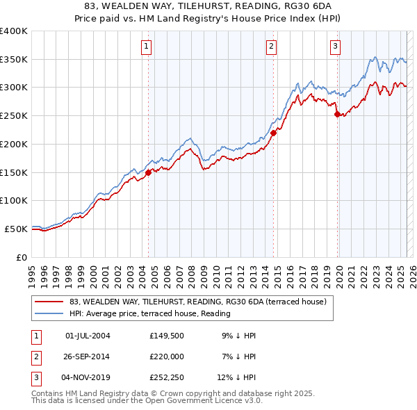 83, WEALDEN WAY, TILEHURST, READING, RG30 6DA: Price paid vs HM Land Registry's House Price Index