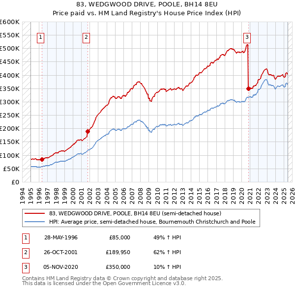 83, WEDGWOOD DRIVE, POOLE, BH14 8EU: Price paid vs HM Land Registry's House Price Index