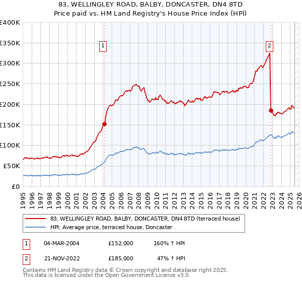 83, WELLINGLEY ROAD, BALBY, DONCASTER, DN4 8TD: Price paid vs HM Land Registry's House Price Index