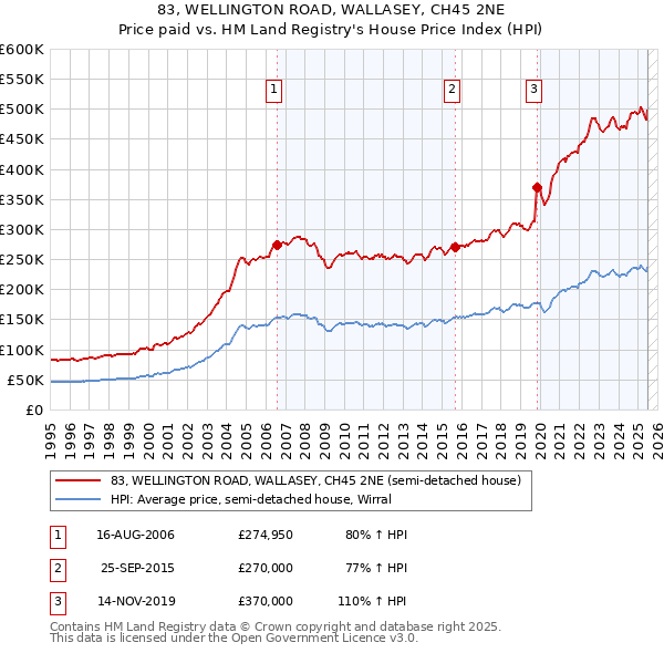83, WELLINGTON ROAD, WALLASEY, CH45 2NE: Price paid vs HM Land Registry's House Price Index