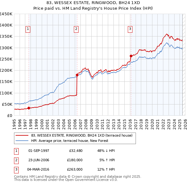 83, WESSEX ESTATE, RINGWOOD, BH24 1XD: Price paid vs HM Land Registry's House Price Index
