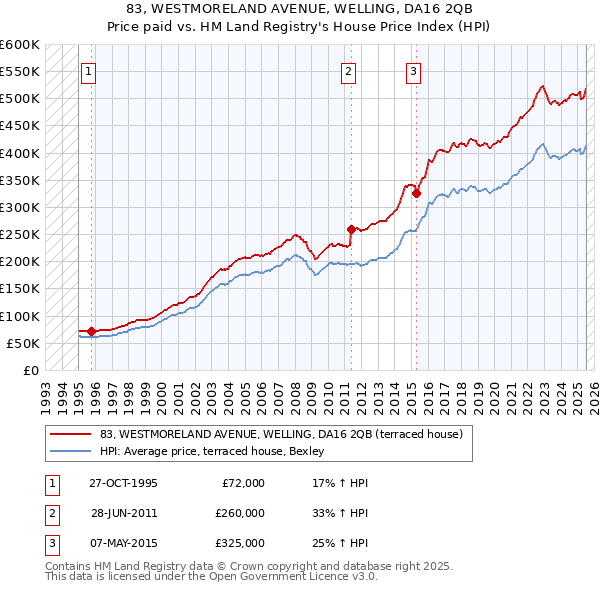 83, WESTMORELAND AVENUE, WELLING, DA16 2QB: Price paid vs HM Land Registry's House Price Index