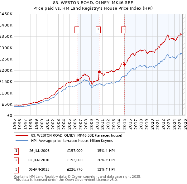 83, WESTON ROAD, OLNEY, MK46 5BE: Price paid vs HM Land Registry's House Price Index