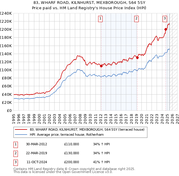 83, WHARF ROAD, KILNHURST, MEXBOROUGH, S64 5SY: Price paid vs HM Land Registry's House Price Index