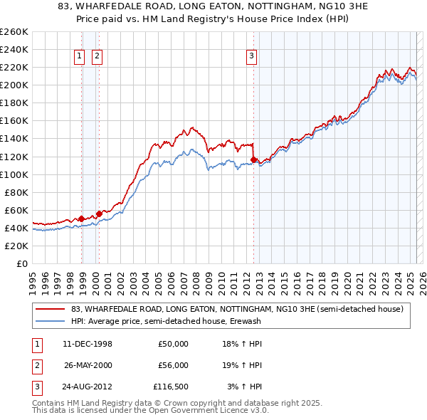 83, WHARFEDALE ROAD, LONG EATON, NOTTINGHAM, NG10 3HE: Price paid vs HM Land Registry's House Price Index