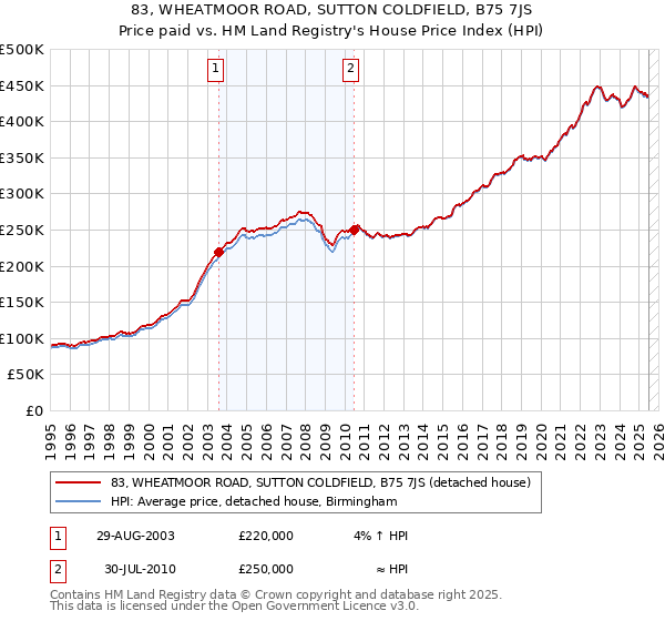 83, WHEATMOOR ROAD, SUTTON COLDFIELD, B75 7JS: Price paid vs HM Land Registry's House Price Index