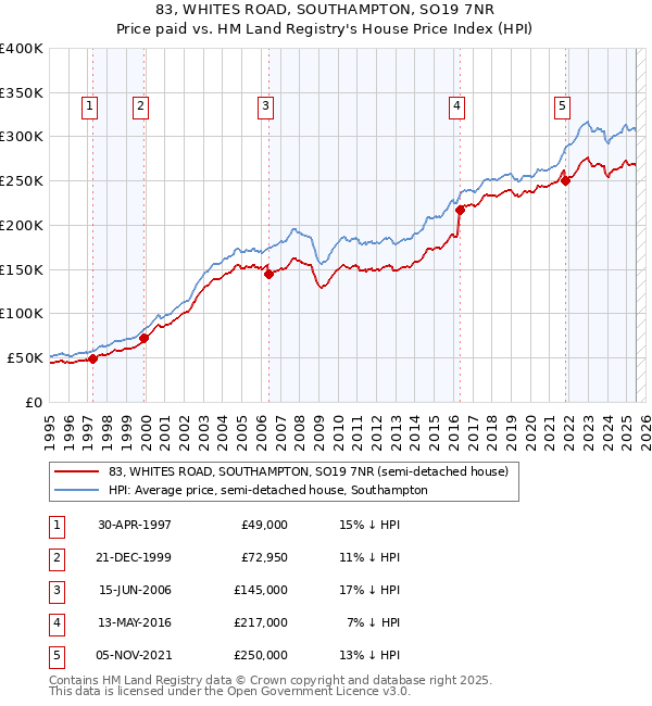 83, WHITES ROAD, SOUTHAMPTON, SO19 7NR: Price paid vs HM Land Registry's House Price Index
