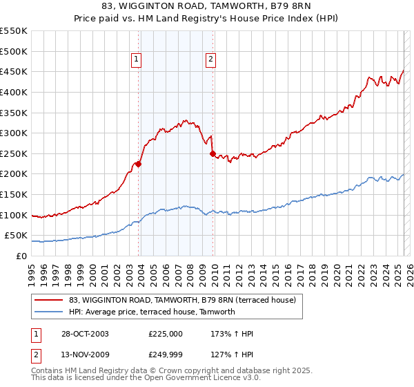 83, WIGGINTON ROAD, TAMWORTH, B79 8RN: Price paid vs HM Land Registry's House Price Index