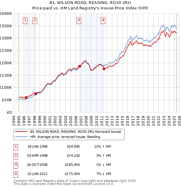 83, WILSON ROAD, READING, RG30 2RU: Price paid vs HM Land Registry's House Price Index