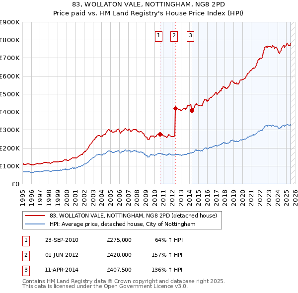 83, WOLLATON VALE, NOTTINGHAM, NG8 2PD: Price paid vs HM Land Registry's House Price Index