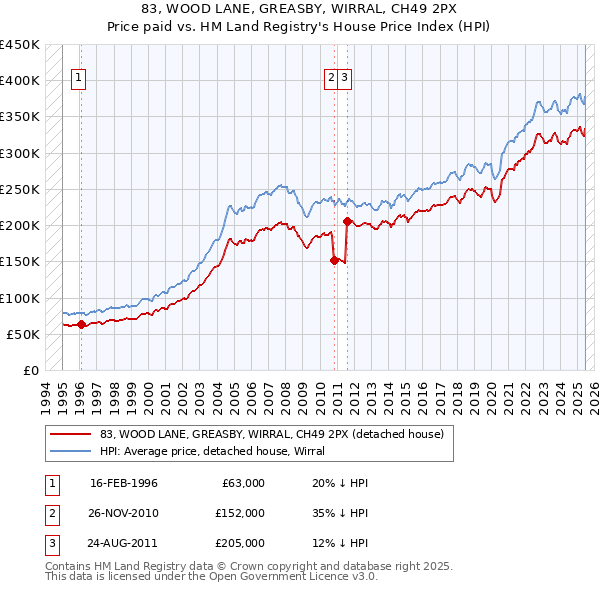 83, WOOD LANE, GREASBY, WIRRAL, CH49 2PX: Price paid vs HM Land Registry's House Price Index
