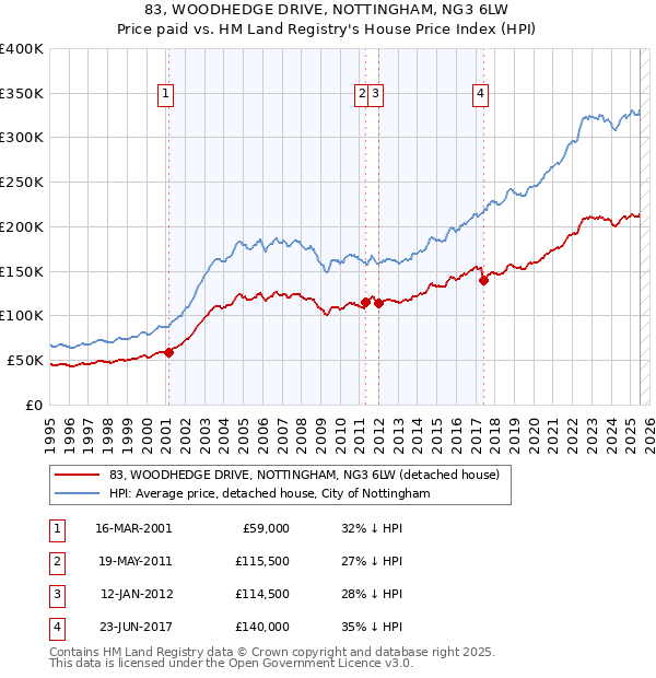 83, WOODHEDGE DRIVE, NOTTINGHAM, NG3 6LW: Price paid vs HM Land Registry's House Price Index