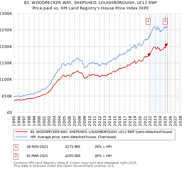 83, WOODPECKER WAY, SHEPSHED, LOUGHBOROUGH, LE12 9WF: Price paid vs HM Land Registry's House Price Index