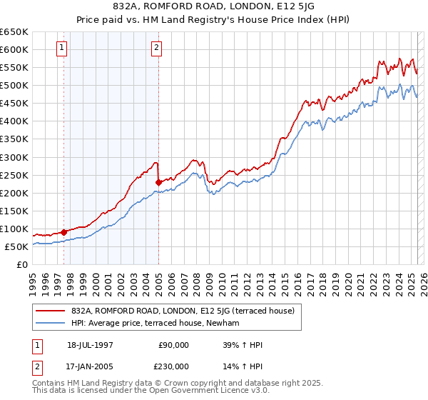 832A, ROMFORD ROAD, LONDON, E12 5JG: Price paid vs HM Land Registry's House Price Index