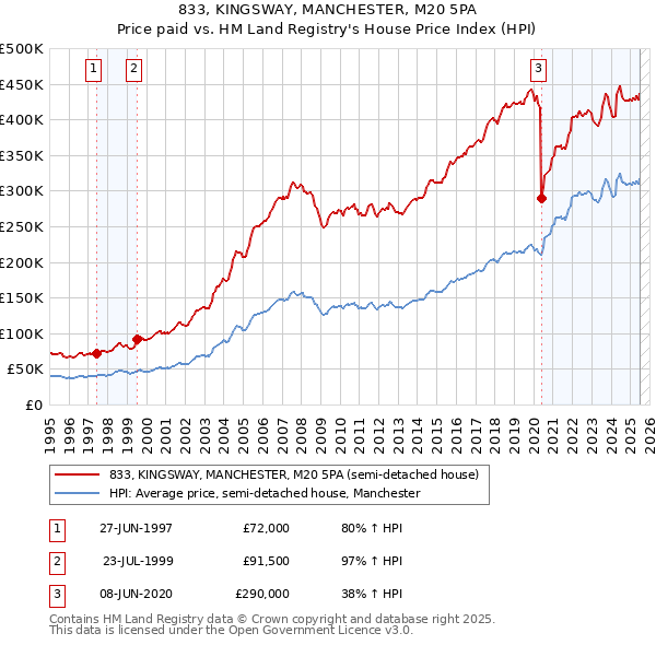833, KINGSWAY, MANCHESTER, M20 5PA: Price paid vs HM Land Registry's House Price Index