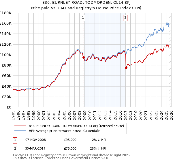 836, BURNLEY ROAD, TODMORDEN, OL14 8PJ: Price paid vs HM Land Registry's House Price Index
