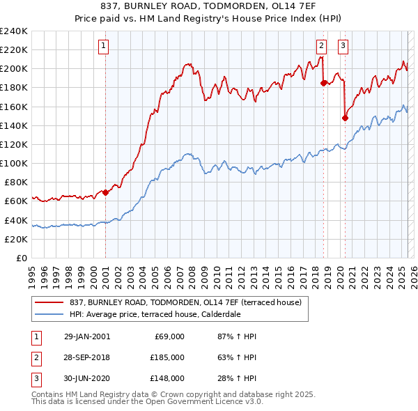 837, BURNLEY ROAD, TODMORDEN, OL14 7EF: Price paid vs HM Land Registry's House Price Index