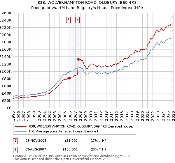 838, WOLVERHAMPTON ROAD, OLDBURY, B69 4RS: Price paid vs HM Land Registry's House Price Index